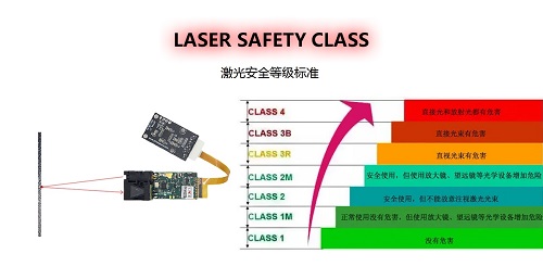 激光的安全等级是怎么划分的？